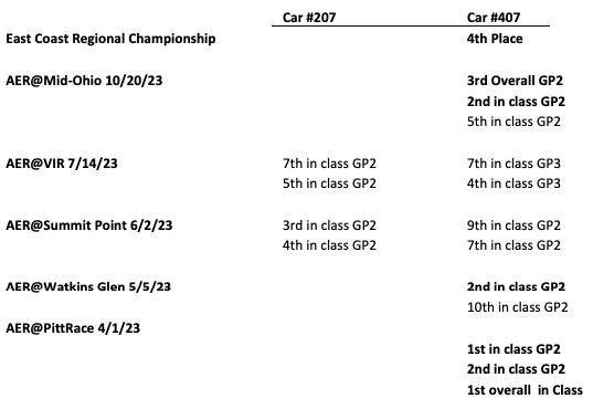 Race Team Results in 2023 | Craftsman Auto Care